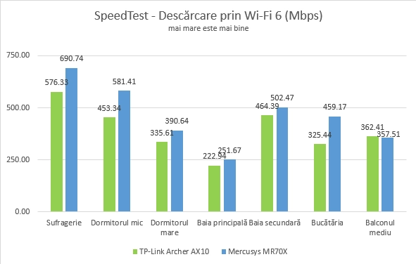 Mercusys MR70X - SpeedTest - Viteza de descărcare prin Wi-Fi 6