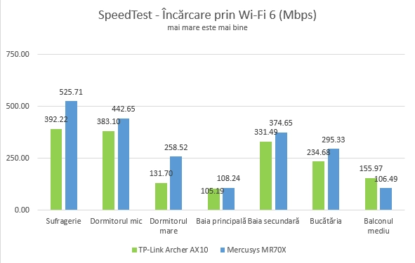 Mercusys MR70X - SpeedTest - Viteza de încărcare prin Wi-Fi 6