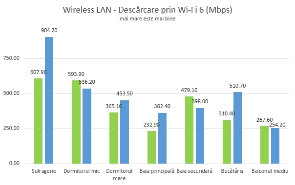 Mercusys MR70X - Viteza de descărcare prin Wi-Fi 6