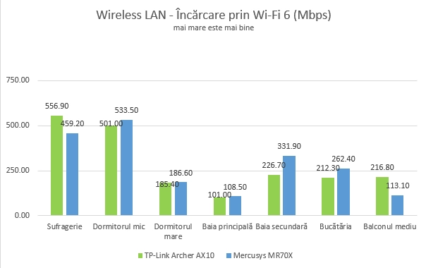 Mercusys MR70X - Viteza de încărcare prin Wi-Fi 6