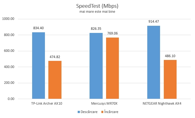 Mercusys MR70X - SpeedTest prin conexiune Ethernet