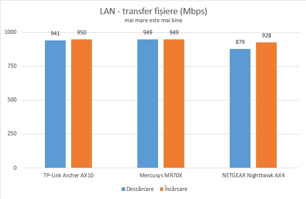 Mercusys MR70X - Transfer date prin conexiuni Ethernet