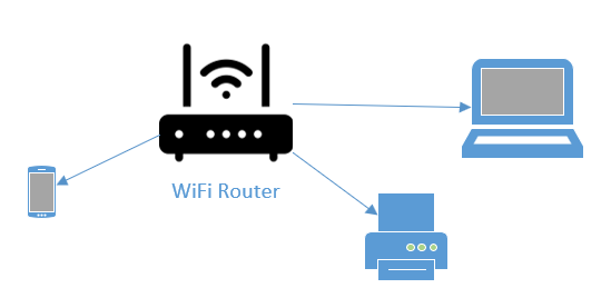 O rețea tipică cu un router Wi-Fi