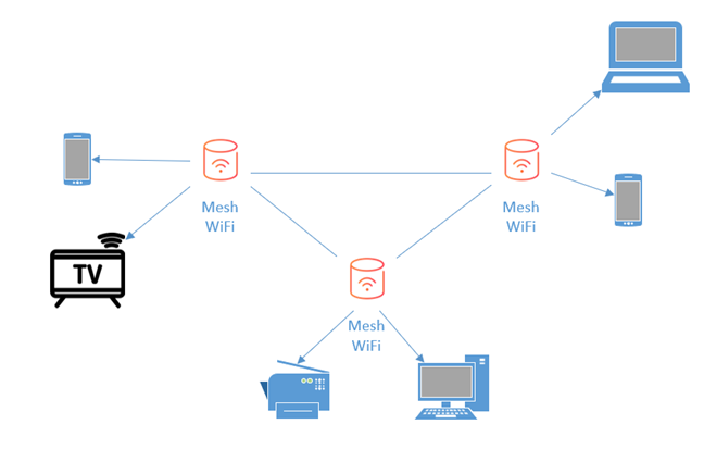 O rețea mesh Wi-Fi poate gestiona mai multe dispozitive