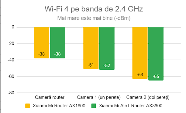 Puterea semnalului prin Wi-Fi 4 (banda de 2,4 GHz)