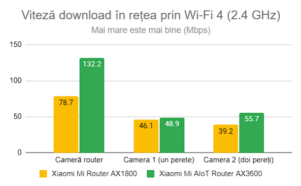 Viteza de descÄrcare prin Wi-Fi 4 (2,4 GHz)