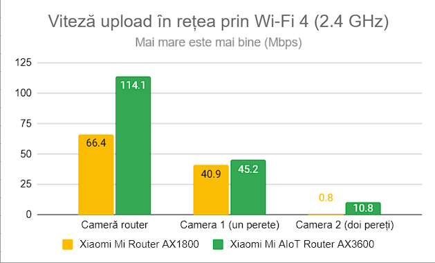 Viteza de upload prin Wi-Fi 4 (2,4 GHz)