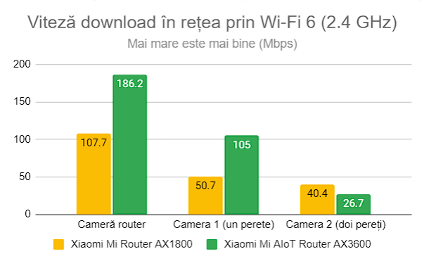 Viteza de descărcare prin Wi-Fi 6 (2,4 GHz)