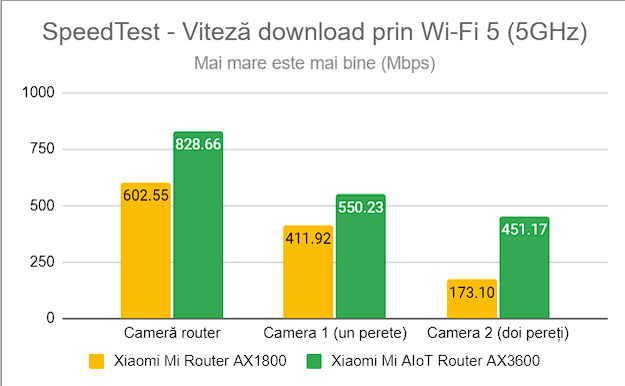 SpeedTest - Viteza de descÄrcare prin Wi-Fi 5 (5 GHz)