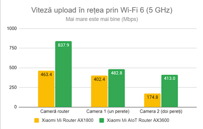 Viteza de upload prin Wi-Fi 6 (5 GHz)
