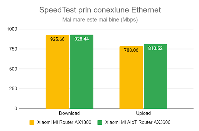 SpeedTest prin conexiuni Ethernet