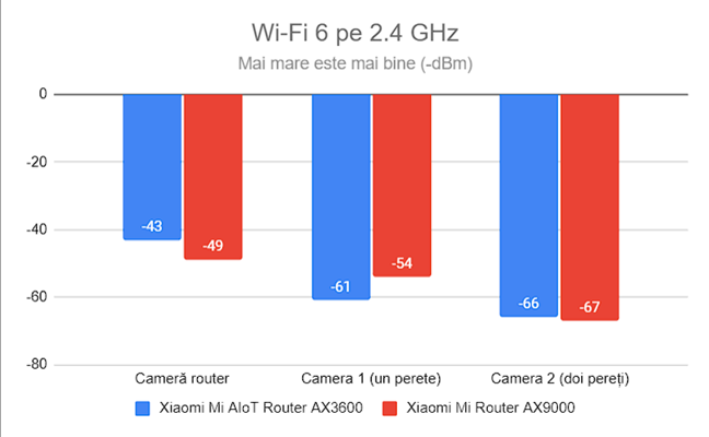 Puterea semnalului prin Wi-Fi 6 (banda de 2,4 GHz)