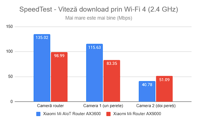 SpeedTest - Viteza de descÄƒrcare prin Wi-Fi 4 (2,4 GHz)