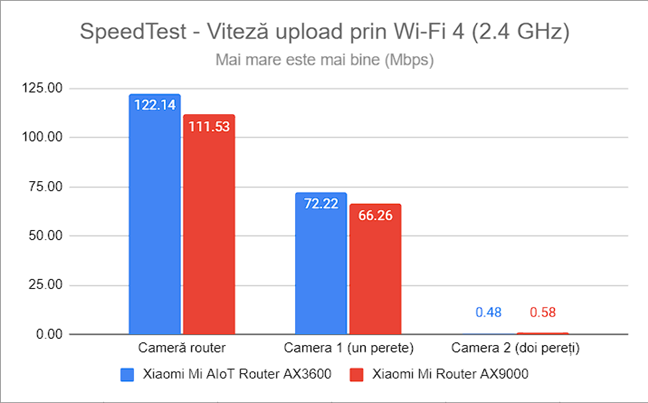 SpeedTest - Viteza de upload prin Wi-Fi 4 (2,4 GHz)