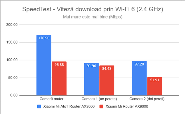 SpeedTest - Viteza de descÄƒrcare prin Wi-Fi 6 (2,4 GHz)