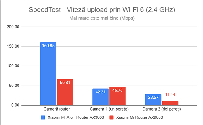 SpeedTest - Viteza de upload prin Wi-Fi 6 (2,4 GHz)