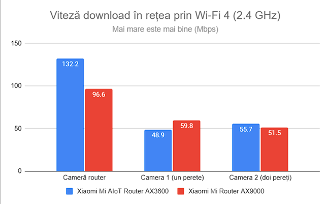 Viteza de descÄƒrcare prin Wi-Fi 4 (2,4 GHz)