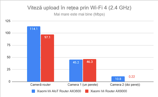 Viteza de upload prin Wi-Fi 4 (2,4 GHz)