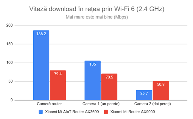 Viteza de descÄƒrcare prin Wi-Fi 6 (2,4 GHz)