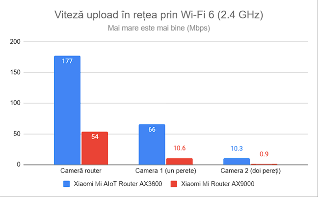 Viteza de upload prin Wi-Fi 6 (2,4 GHz)