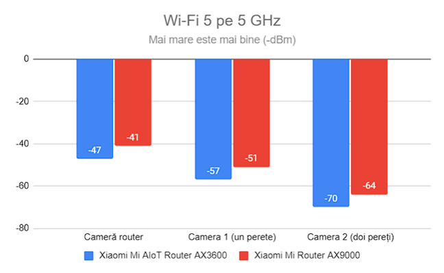 Puterea semnalului prin Wi-Fi 5 (banda de 5 GHz)