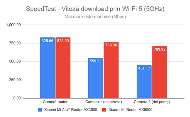 SpeedTest - Viteza de descÄƒrcare prin Wi-Fi 5 (5 GHz)