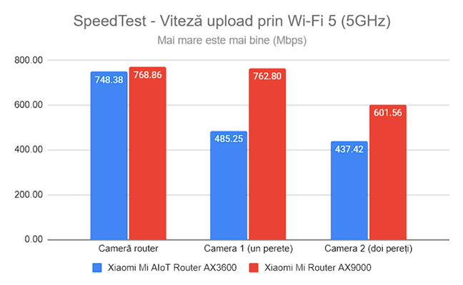 SpeedTest - Viteza de upload prin Wi-Fi 5 (5 GHz)