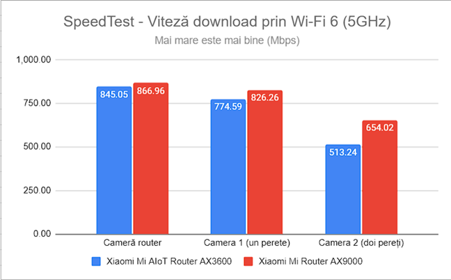 SpeedTest - Viteza de descÄƒrcare prin Wi-Fi 6 (5 GHz)