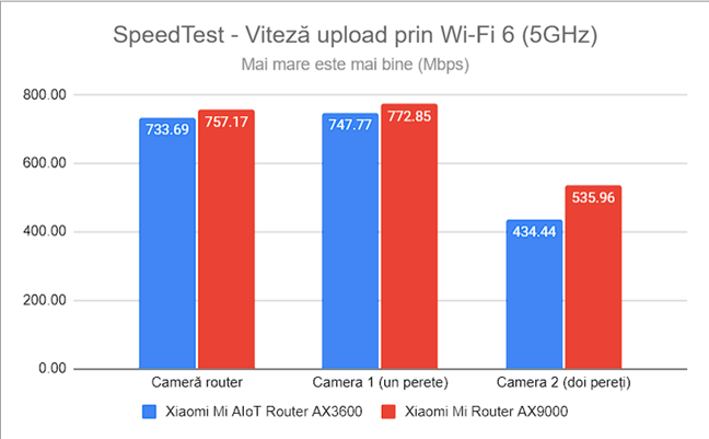 SpeedTest - Viteza de upload prin Wi-Fi 6 (5 GHz)