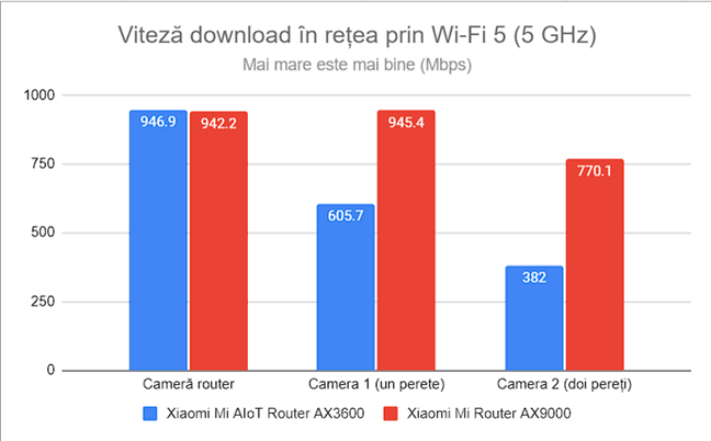 Viteza de descÄƒrcare prin Wi-Fi 5 (5 GHz)