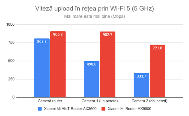 Viteza de upload prin Wi-Fi 5 (5 GHz)