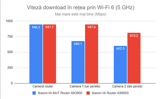 Viteza de descÄƒrcare prin Wi-Fi 6 (5 GHz)