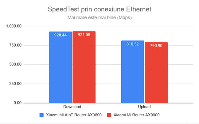 SpeedTest prin conexiuni Ethernet