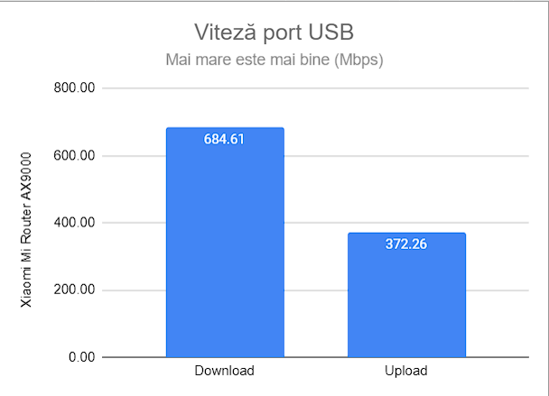 Viteza portului USB 3.0