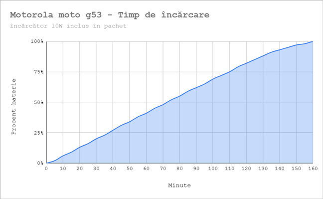 Timpul de încărcare pentru Motorola moto g53