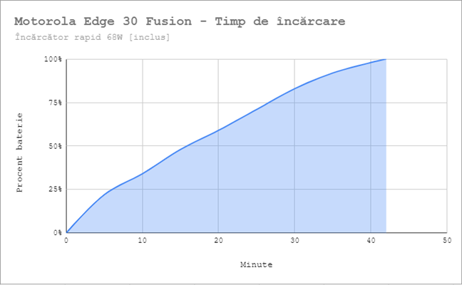 ÃŽncÄƒrcare rapidÄƒ la 68W pentru Motorola Edge 30 Fusion (100% Ã®n 42 de minute)