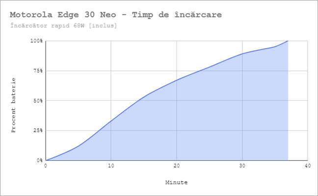 Motorola Edge 30 Neo acceptÄ Ã®ncÄrcare rapidÄ la 68W (100% baterie în 37 de minute)