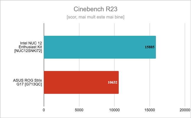 Rezultate Ã®n Cinebench R23