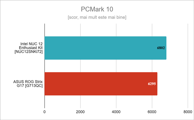 Rezultate Ã®n PCMark 10