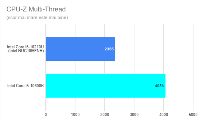 Intel NUC10i5FNH - Rezultate Ã®n CPU-Z Multi-Thread
