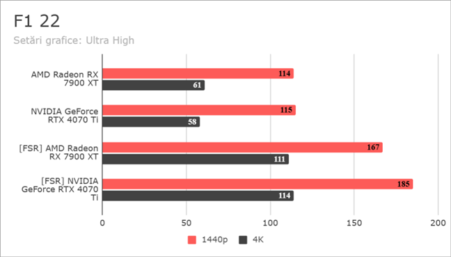 Rezultate Ã®n F1 22: AMD FSR pe NVIDIA vs. AMD