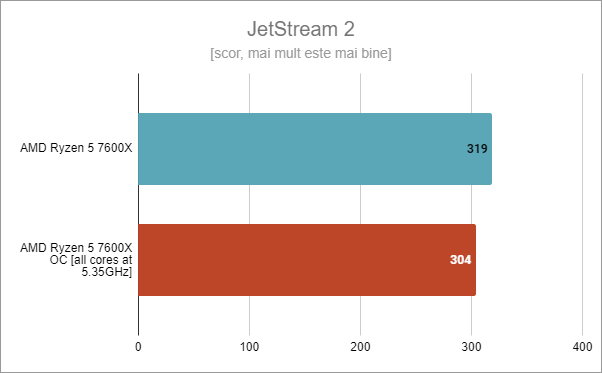 JetStream 2: AMD Ryzen 5 7600X standard vs. supratactat la 5,35 GHz