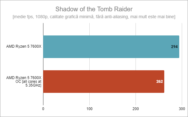 Shadow of the Tomb Raider: AMD Ryzen 5 7600X standard vs. supratactat la 5,35 GHz