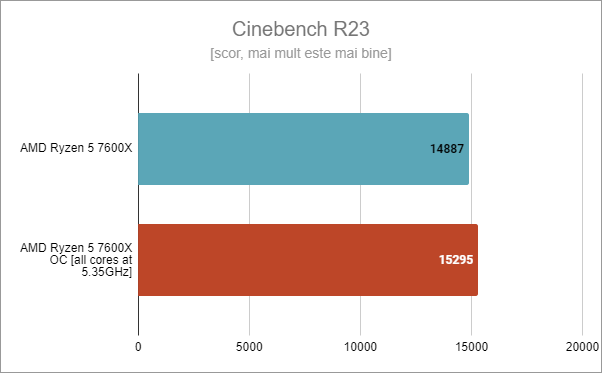 Cinebench R23: AMD Ryzen 5 7600X standard vs. supratactat la 5,35 GHz