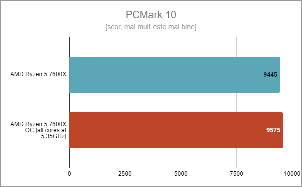 PCMark 10: AMD Ryzen 5 7600X standard vs. supratactat la 5,35 GHz