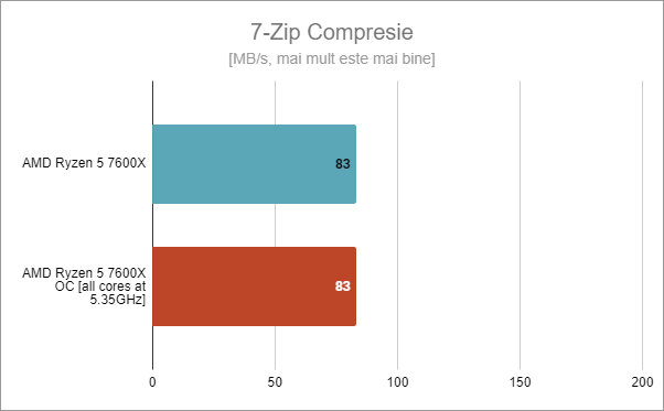 7-Zip Compresie: AMD Ryzen 5 7600X standard vs. supratactat la 5,35 GHz