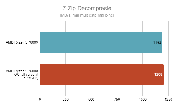 7-Zip Decompresie: AMD Ryzen 5 7600X standard vs. supratactat la 5,35 GHz