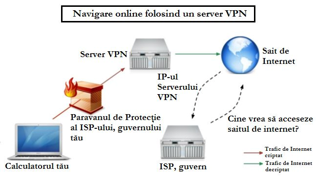 Cum funcționează un VPN