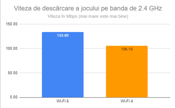 Viteza de descÄƒrcare a jocului pe banda de 2.4 GHz