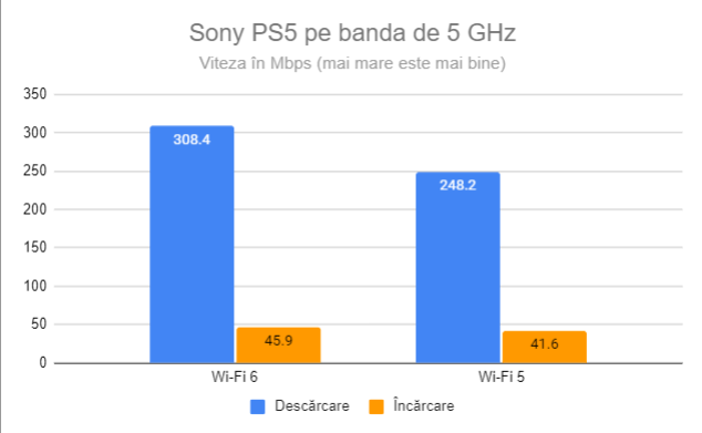 Sony PS5 pe banda de 5 GHz